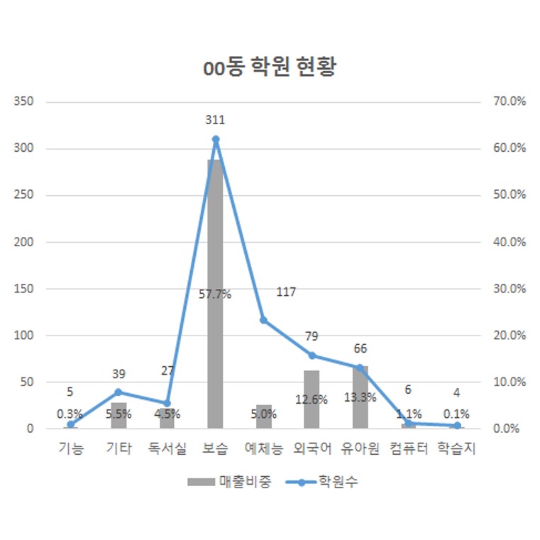 서울시 우리아이 학원 어디로 보낼까?